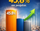 Campanha registra crescimento em nova pesquisa eleitoral