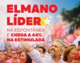 Elmano lidera lembrança espontânea para o Governo do Ceará, aponta pesquisa