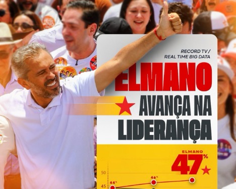 Pesquisa Real Time Big Data aponta Elmano com 47% e Ciro com 42% no 1º turno no Ceará