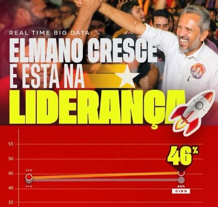 Pesquisa mostra Elmano à frente e reforça perspectiva de continuidade dos avanços no Ceará
